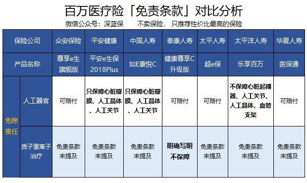 深蓝保年度大作，百万医疗险360度无死角测评！