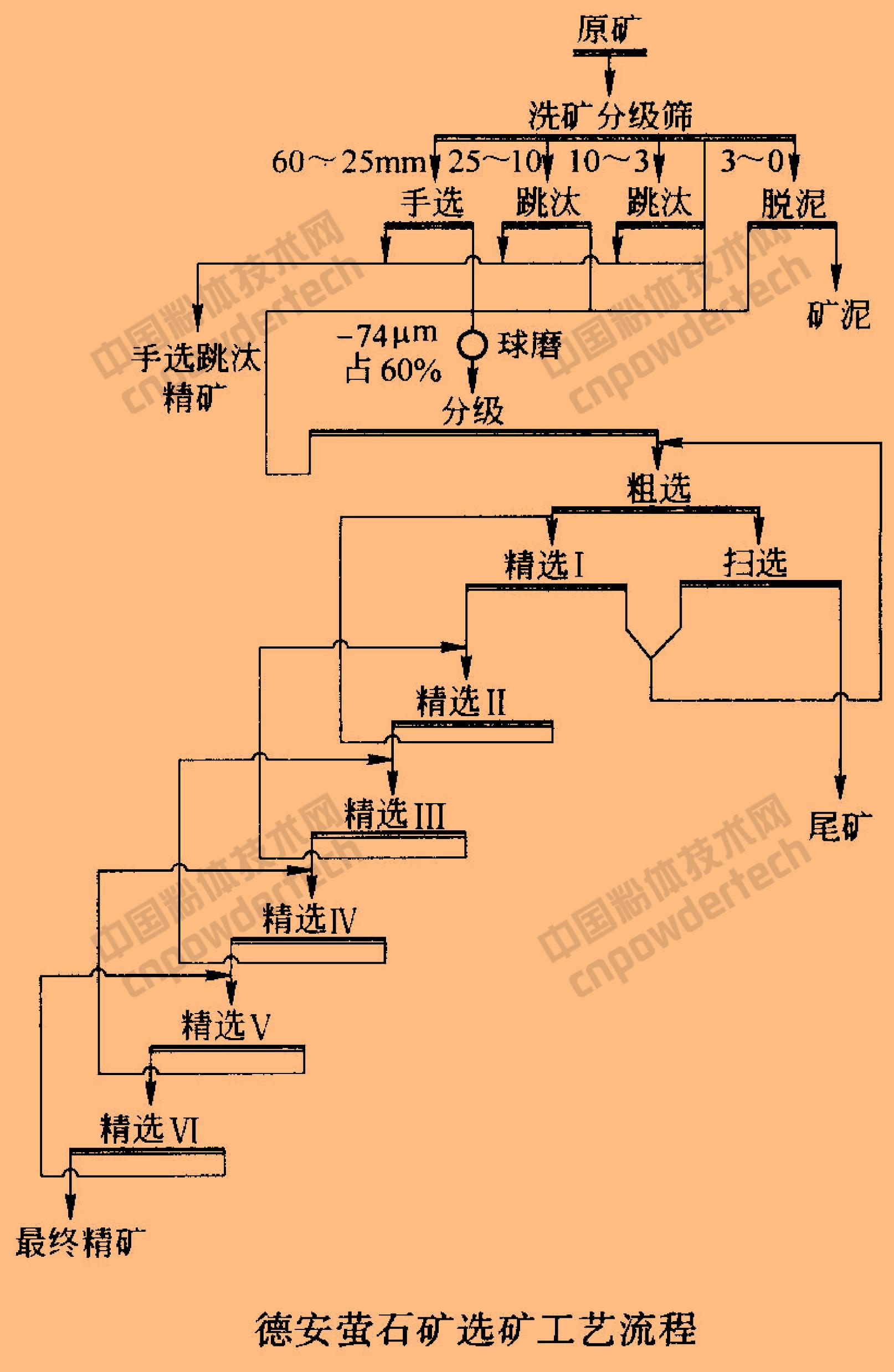 萤石选矿工艺流程图,萤石提纯