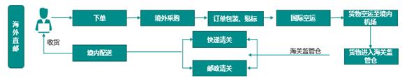 跨境电子商务研究报告,2017-2018跨境电商物流报告