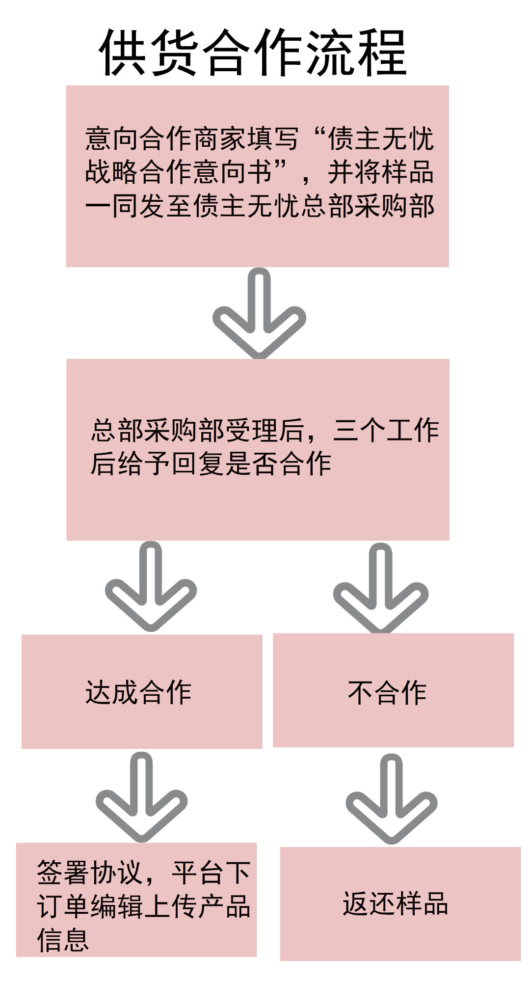债主无忧|寻找一手货源供应商