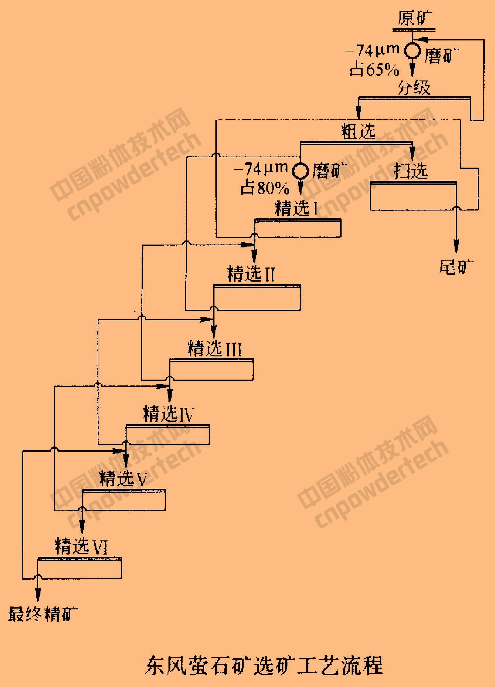 萤石选矿工艺流程图,萤石提纯