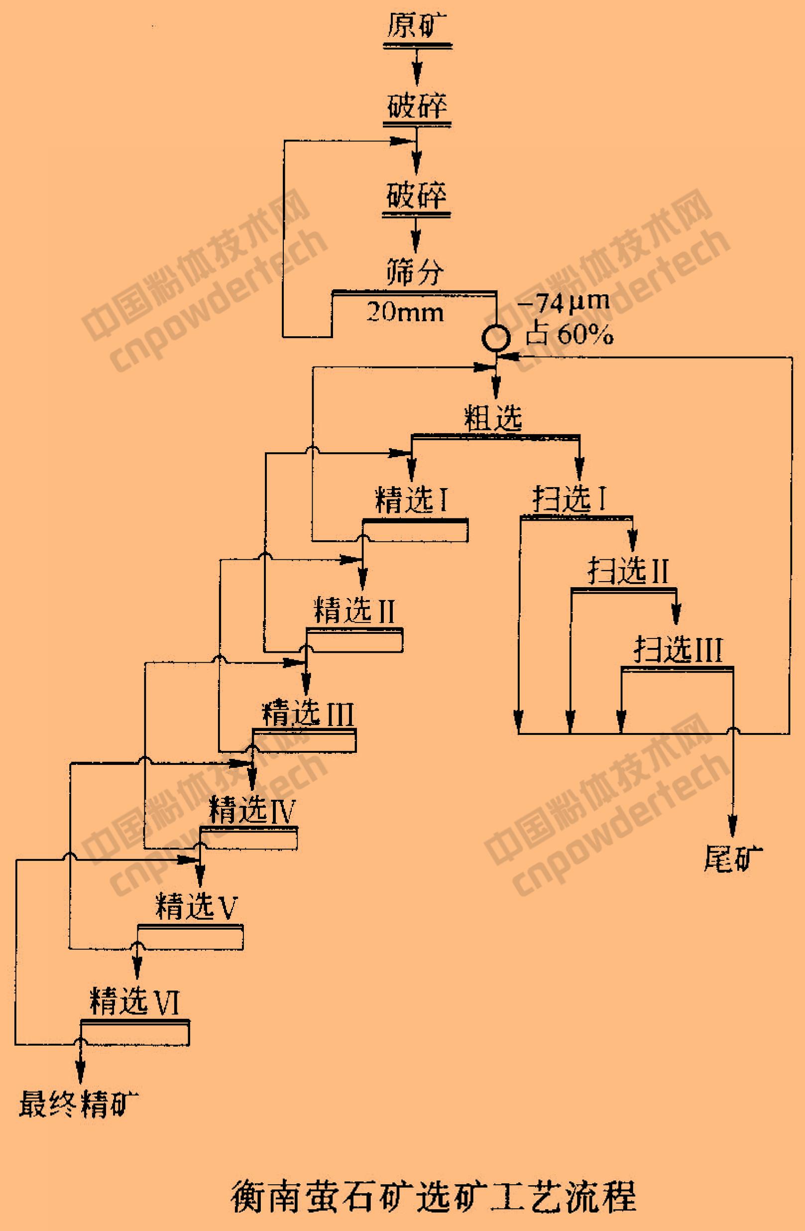 萤石选矿工艺流程图,萤石提纯