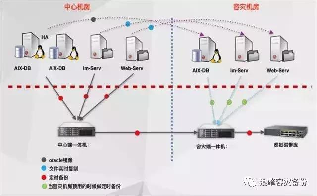 数据安全与容灾,数据安全容灾