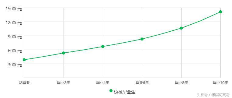 医科学生就业前景如何,中国医科大学毕业后收入排名