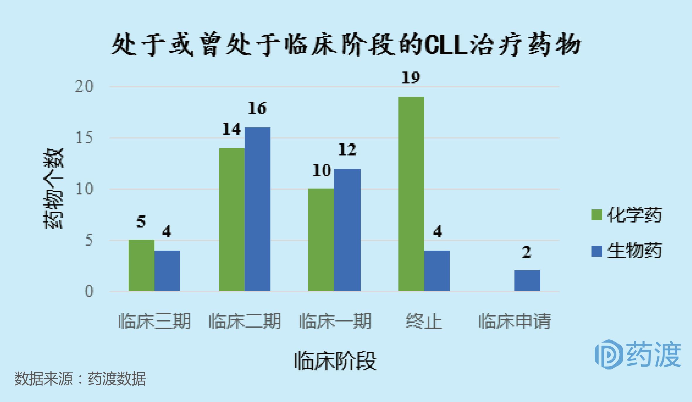 淋巴细胞白血病cll是什么意思,急性淋巴白血病l2型要怎么治