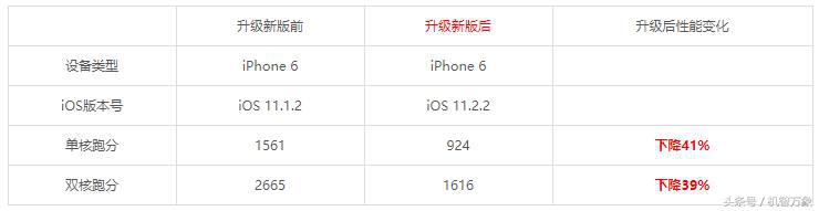 苹果通道关闭怎么降级ios16.0.3,苹果出现几次ios降级通道开放