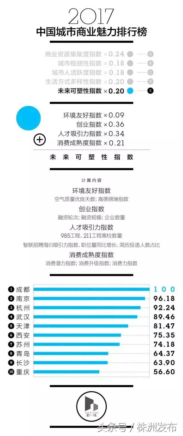 一二三线城市排名2023最新排名,2020年中国城市排行榜一二线城市