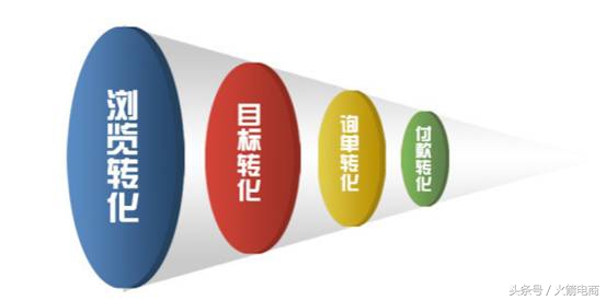 化学平衡转化率受什么因素影响,影响店铺转化率的因素