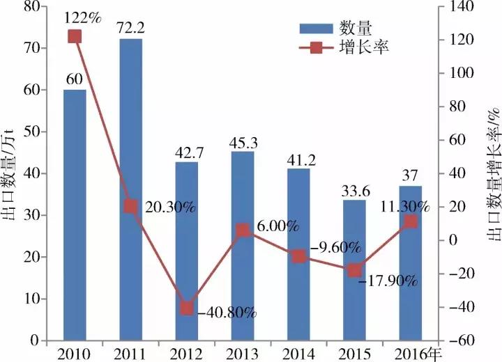 中国净出口的矿产,我国大宗矿产进口排名