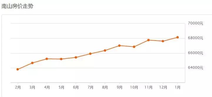 深圳南山区华侨城二手房房价2021,2021年10月深圳各区房价走势图