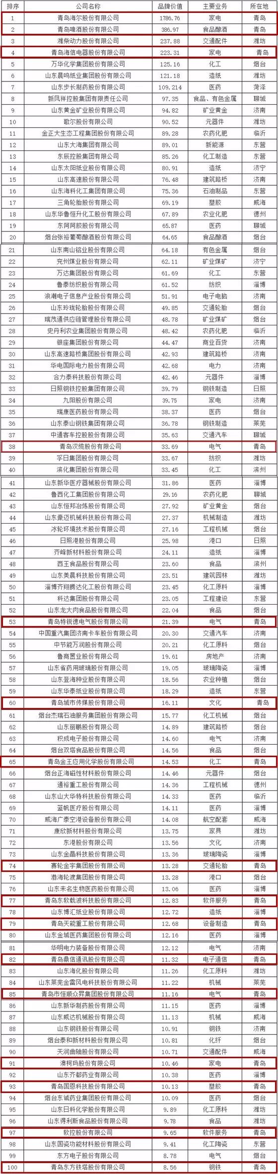 青岛16家民营企业百强企业名单,青岛十大企业