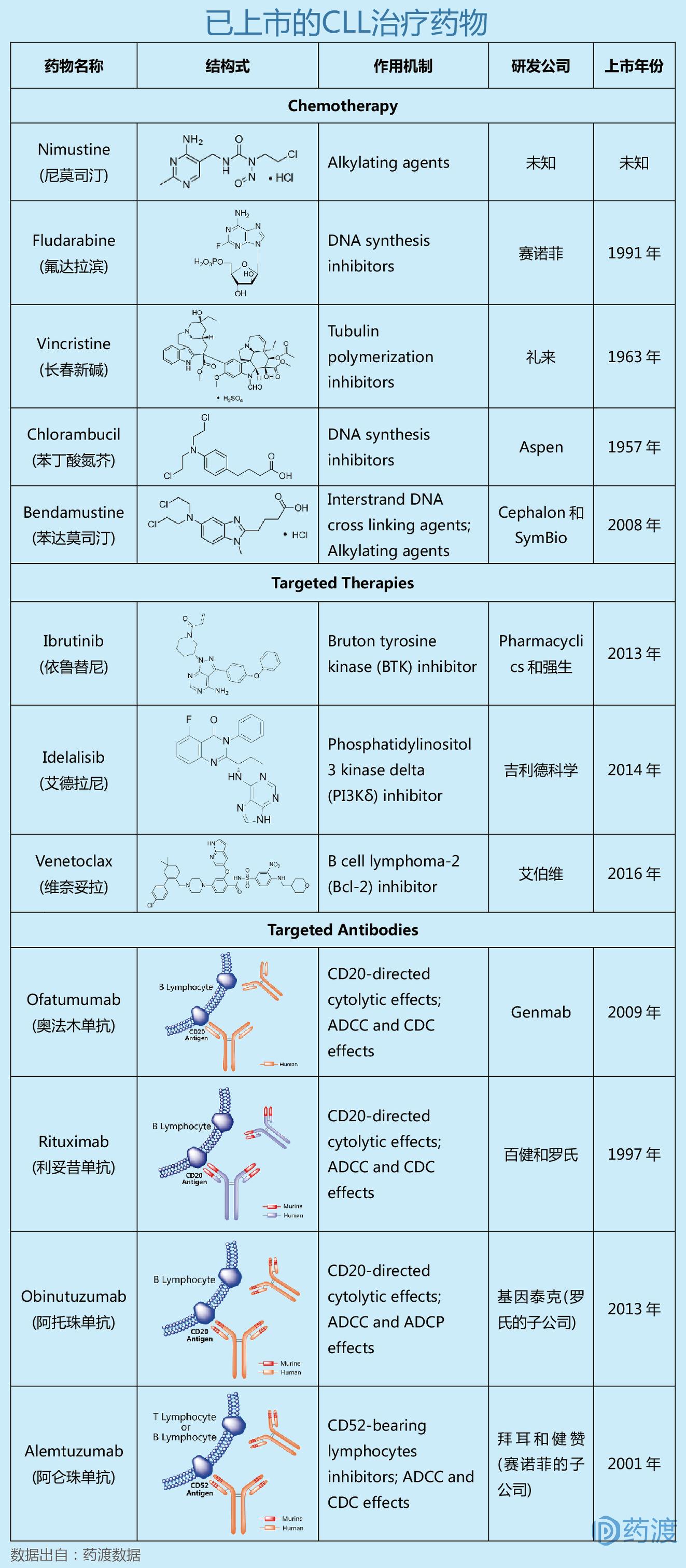 淋巴细胞白血病cll是什么意思,急性淋巴白血病l2型要怎么治