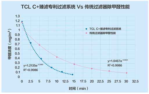 中国空气净化设备,雾霾空气净化器