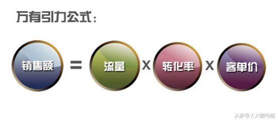 化学平衡转化率受什么因素影响,影响店铺转化率的因素
