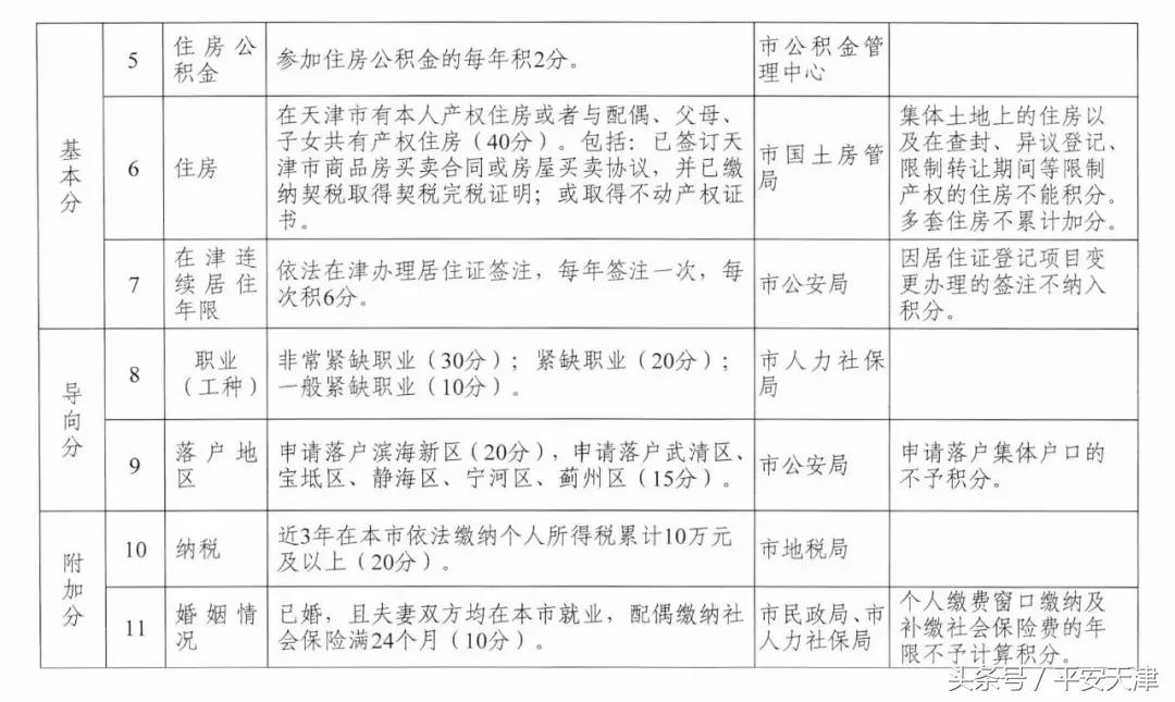 天津居住证积分指标和分值表,天津居住证积分落户分值表