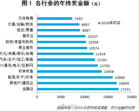 今年各行业年终奖排行榜,大数据分析哪个行业有前景