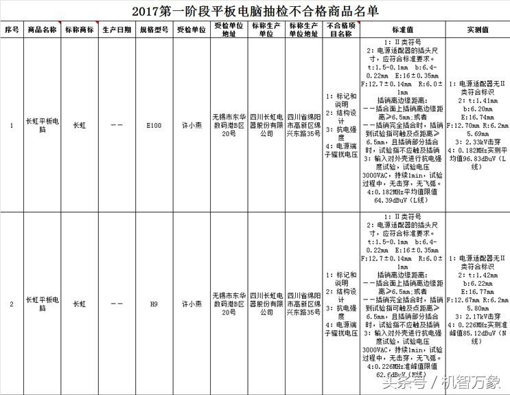 公示五类商品抽检结果,国家市场监管总局最新抽检结果