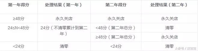 做淘客店铺违规,店铺淘宝客违规扣分