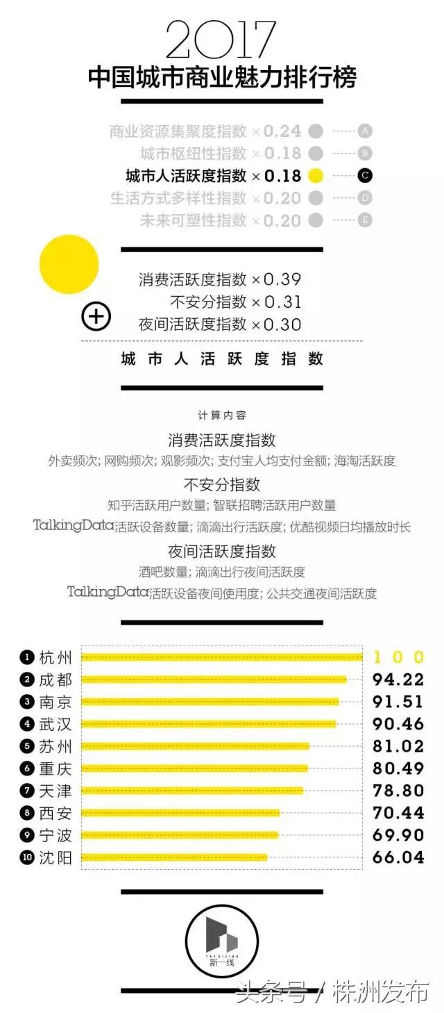 一二三线城市排名2023最新排名,2020年中国城市排行榜一二线城市
