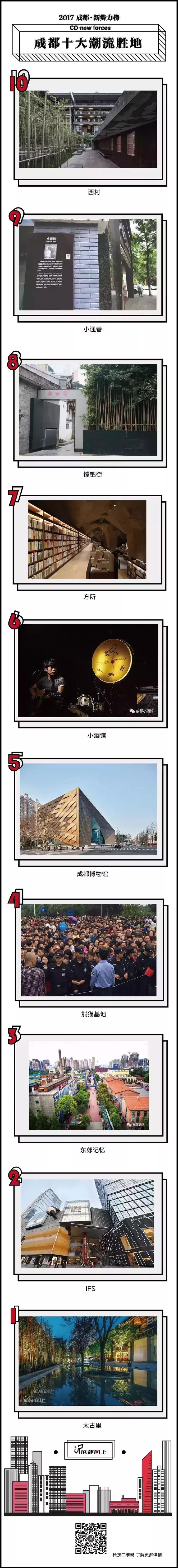 2017成都新势力榜｜Fashion风向标，成都十大潮流胜地出炉！