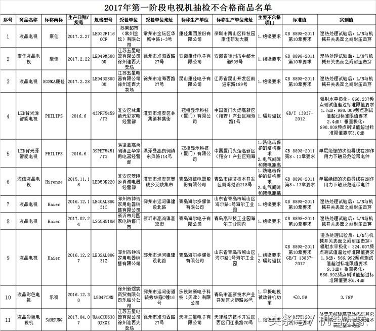 公示五类商品抽检结果,国家市场监管总局最新抽检结果