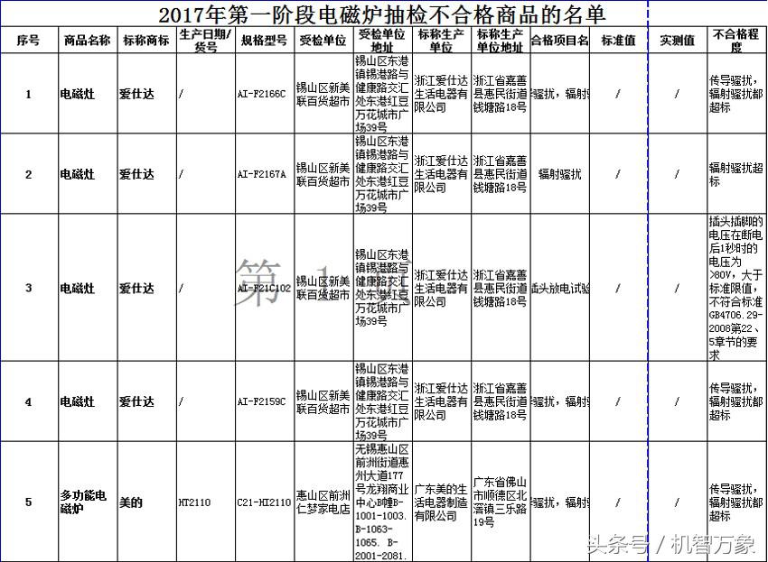 公示五类商品抽检结果,国家市场监管总局最新抽检结果