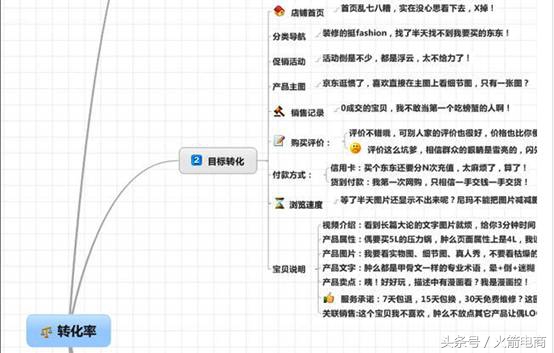 化学平衡转化率受什么因素影响,影响店铺转化率的因素