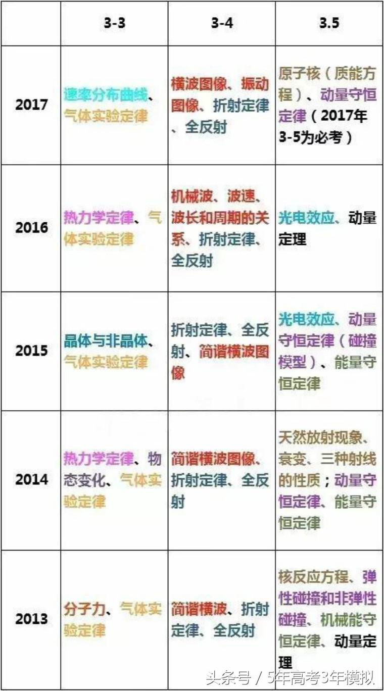 理综从100分到285分,高三理综如何考到285分