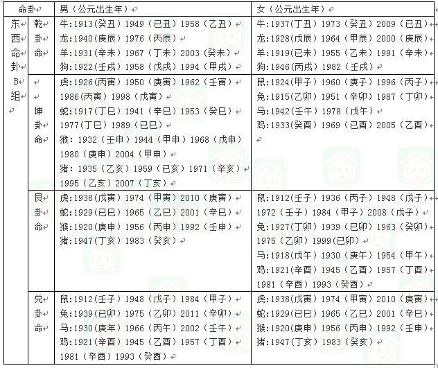 想知道自己的命格,怎么知道自己的本命卦