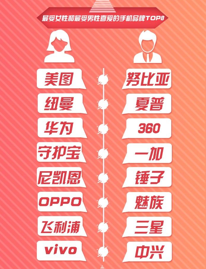 美图销量显示,美图月销量