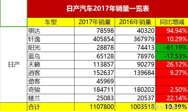 轩逸目前卖了多少辆,轩逸2023年销量总共卖了多少台