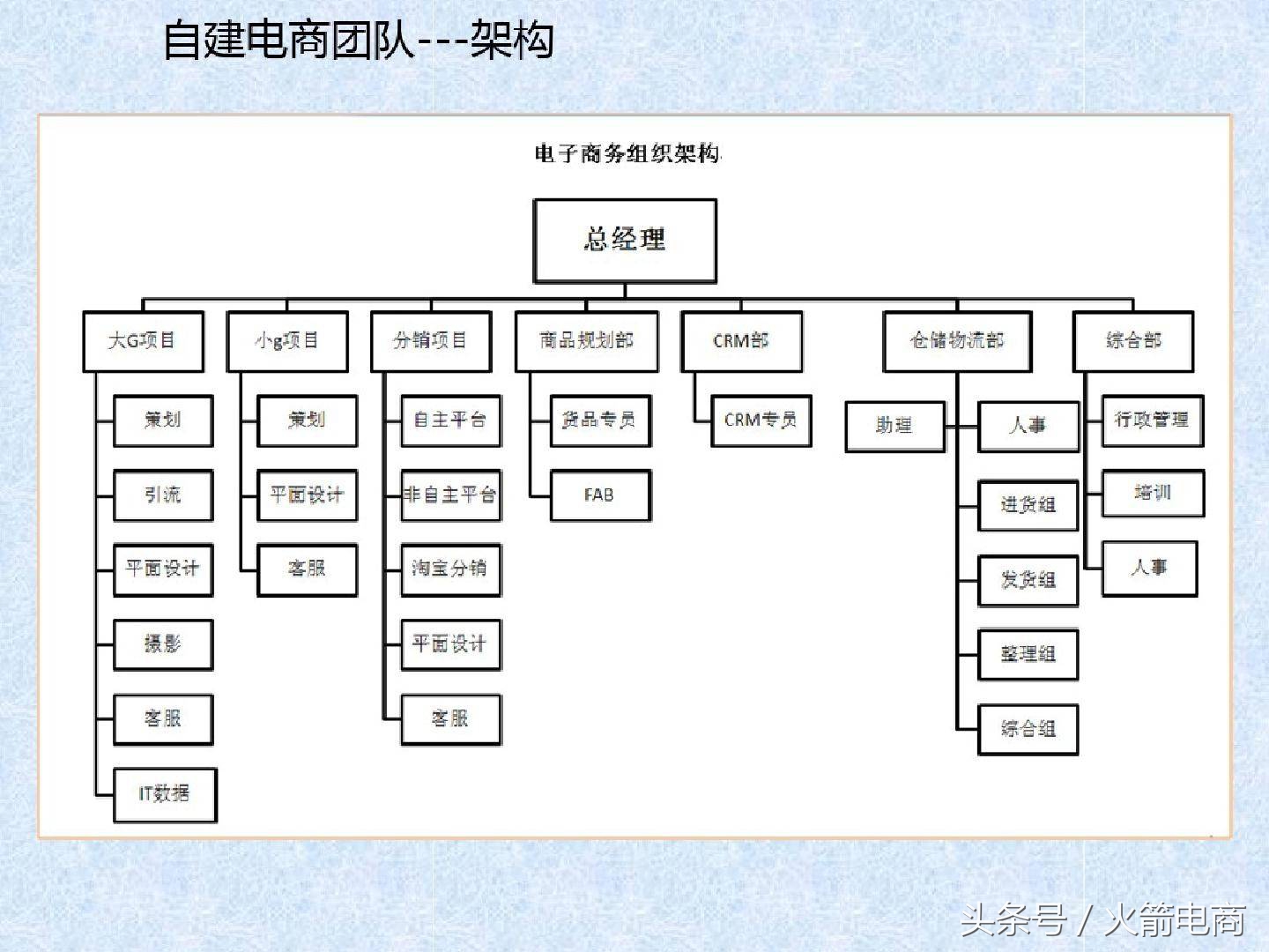 电商团队的组建及管理,电商创业怎么组建团队好