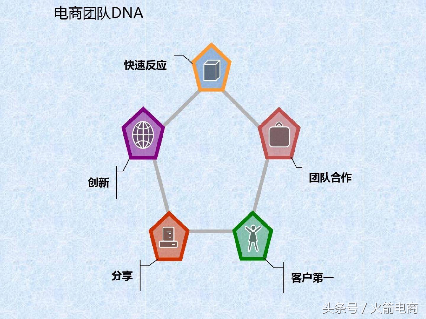 电商团队的组建及管理,电商创业怎么组建团队好