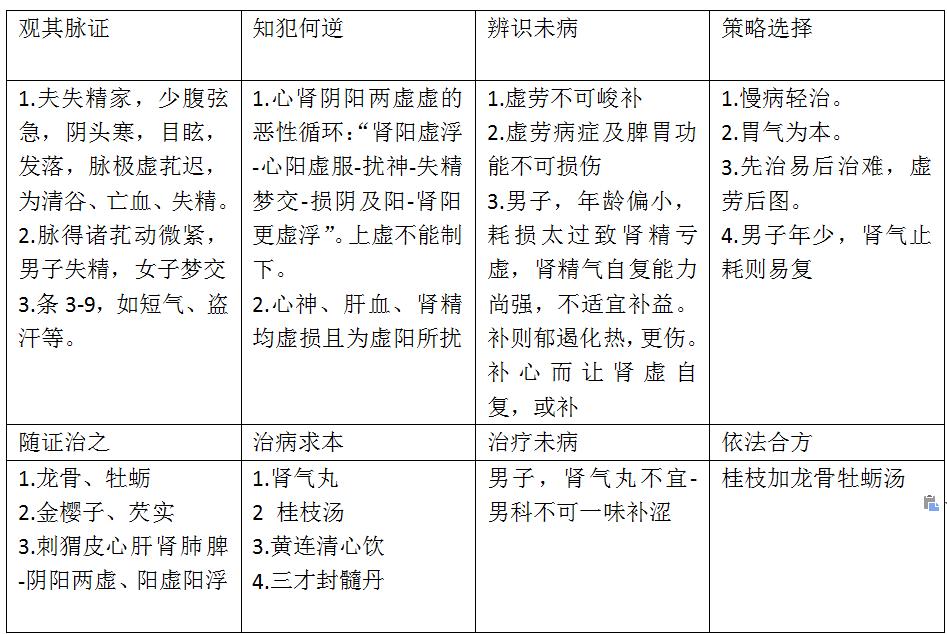 桂枝龙骨牡蛎汤遗精吃多久有效,容易遗精可用桂枝龙骨牡蛎汤