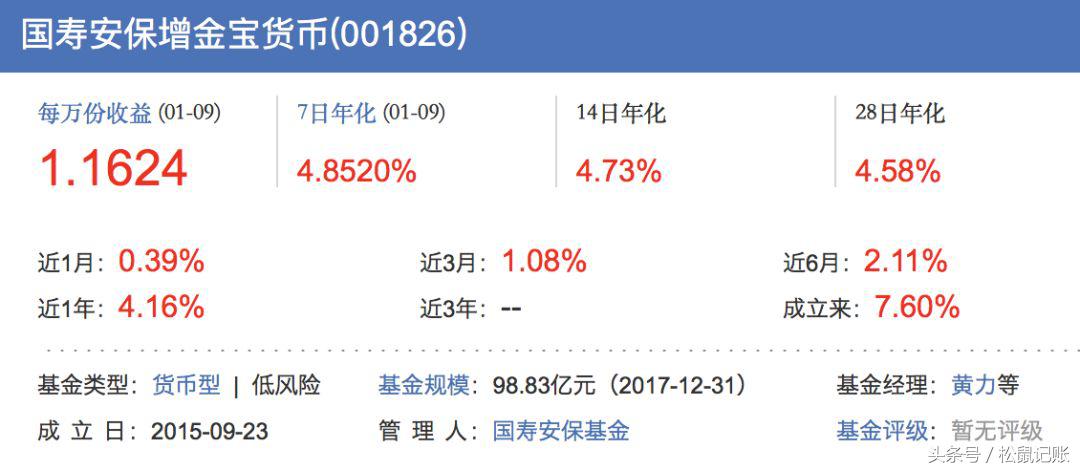 收益率超过14%,收益率高于3.25%