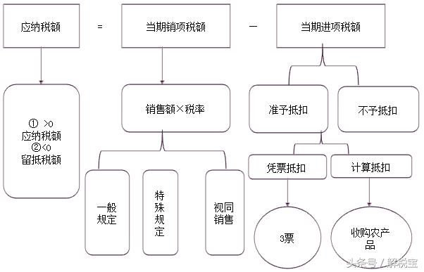 一般计税简易计税如何申报增值税,简易办法计算增值税的税率