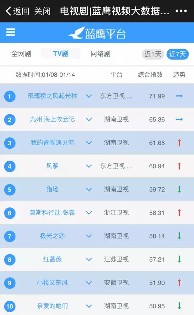 第2周蓝鹰指数｜室内竞技综艺激烈厮杀，是新的火还是老的“辣”？