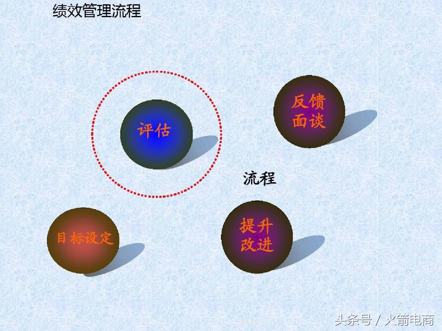 电商团队的组建及管理,电商创业怎么组建团队好