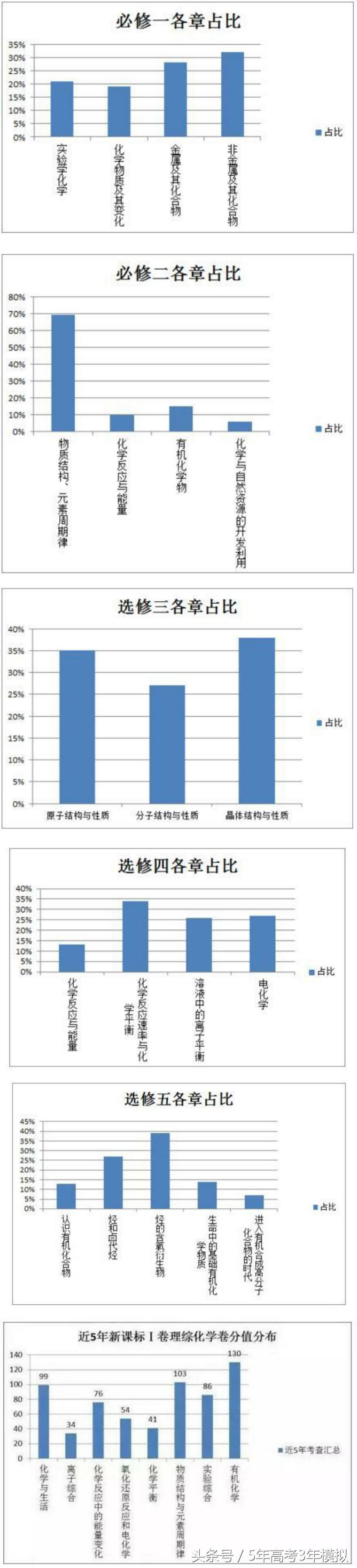 理综从100分到285分,高三理综如何考到285分
