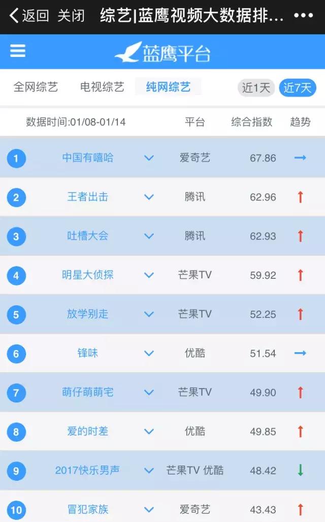 第2周蓝鹰指数｜室内竞技综艺激烈厮杀，是新的火还是老的“辣”？