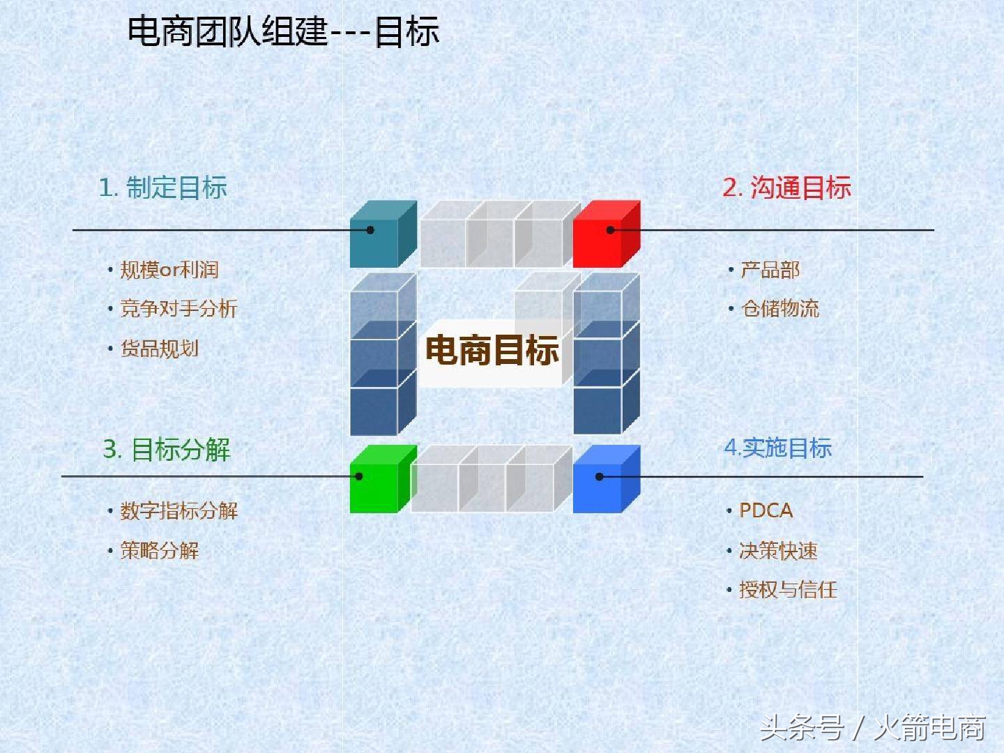 电商团队的组建及管理,电商创业怎么组建团队好