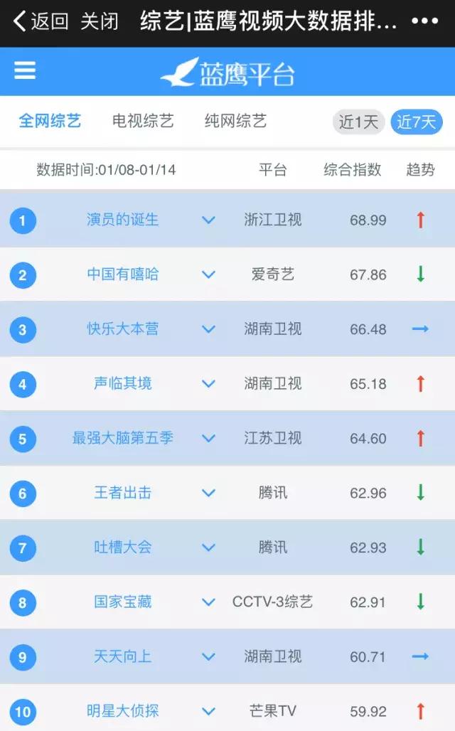 第2周蓝鹰指数｜室内竞技综艺激烈厮杀，是新的火还是老的“辣”？