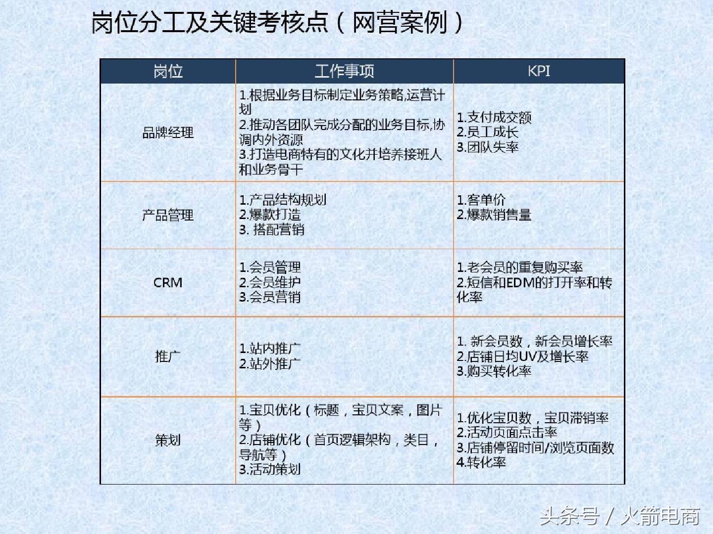 电商团队的组建及管理,电商创业怎么组建团队好