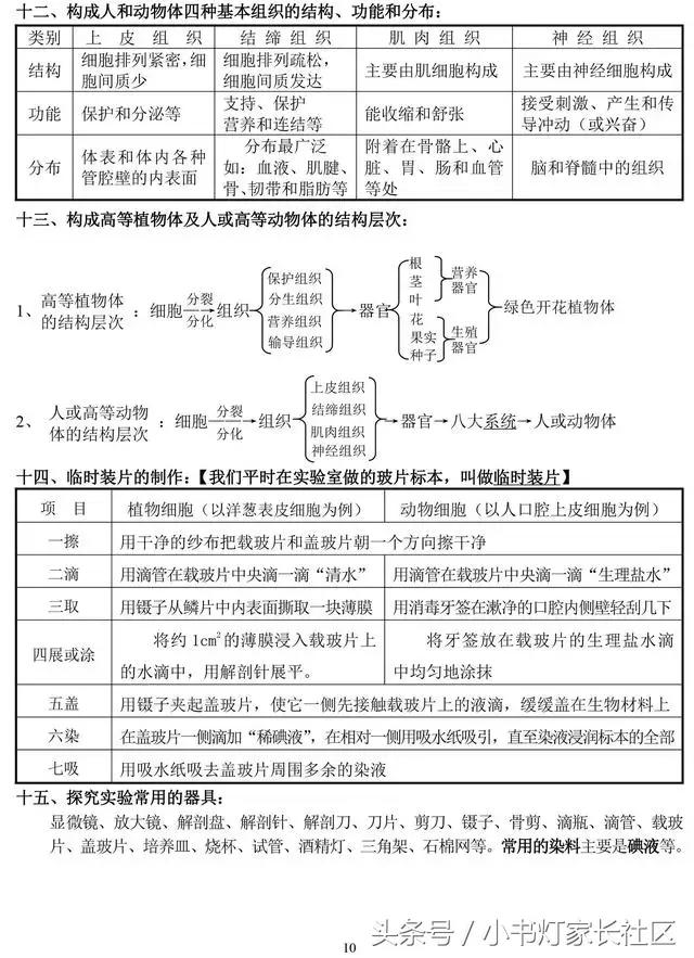 中考生物知识点总复习,中考生物复习要点最新版