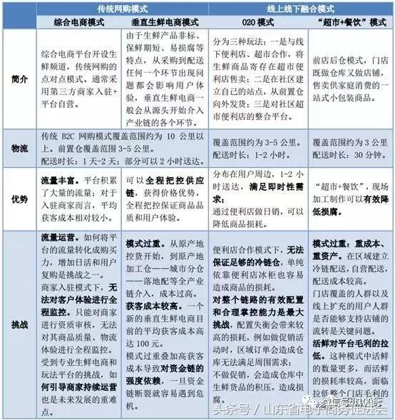 中国生鲜电商现状与发展前景研究,中国生鲜电商行业发展趋势研究