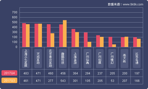 2017年Q4网页游戏市场数据报告：游戏平台研发