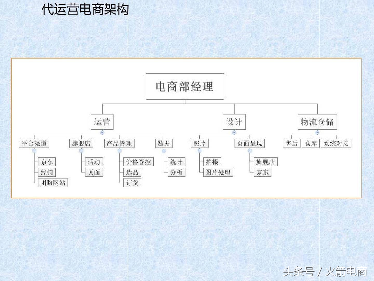 电商团队的组建及管理,电商创业怎么组建团队好