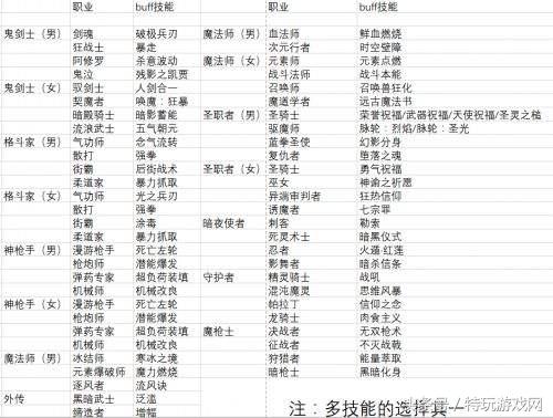 dnf怎么一键buff换装,dnfbuff换装老和新对比