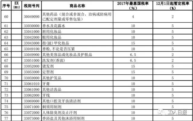 进口产品降税13%,进口商品综合税率下降
