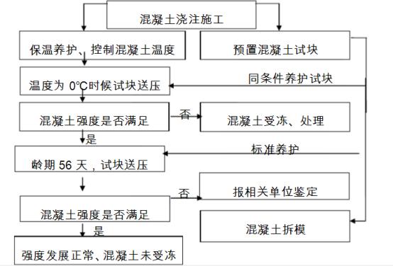 混凝土冬季需要洒水养护吗,冬季施工混凝土养护测温记录